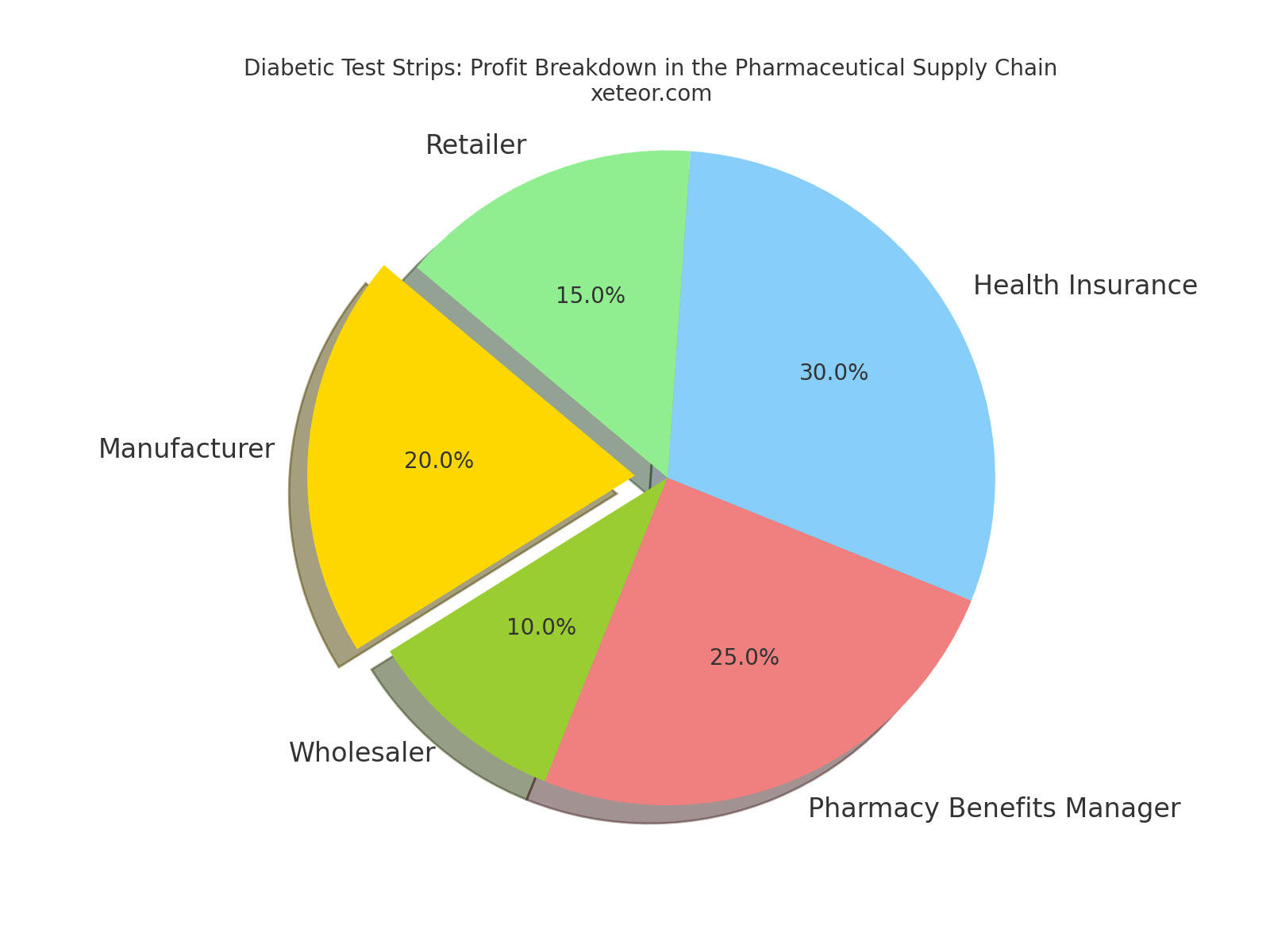 Why do test strips cost so much - profit breakdown